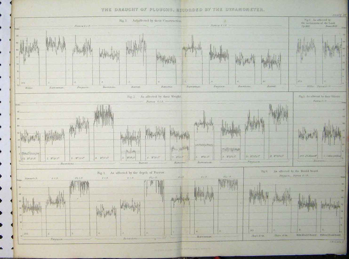 Original Old Antique Print C1890 Draught Ploughs Recorded Dynamometer Victorian