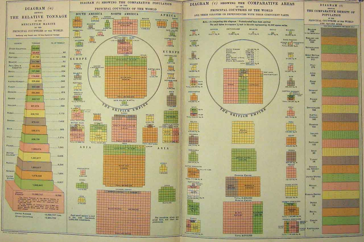Original Old Antique Print 1901 Bacon World Diagrams Population Tonnage 20th
