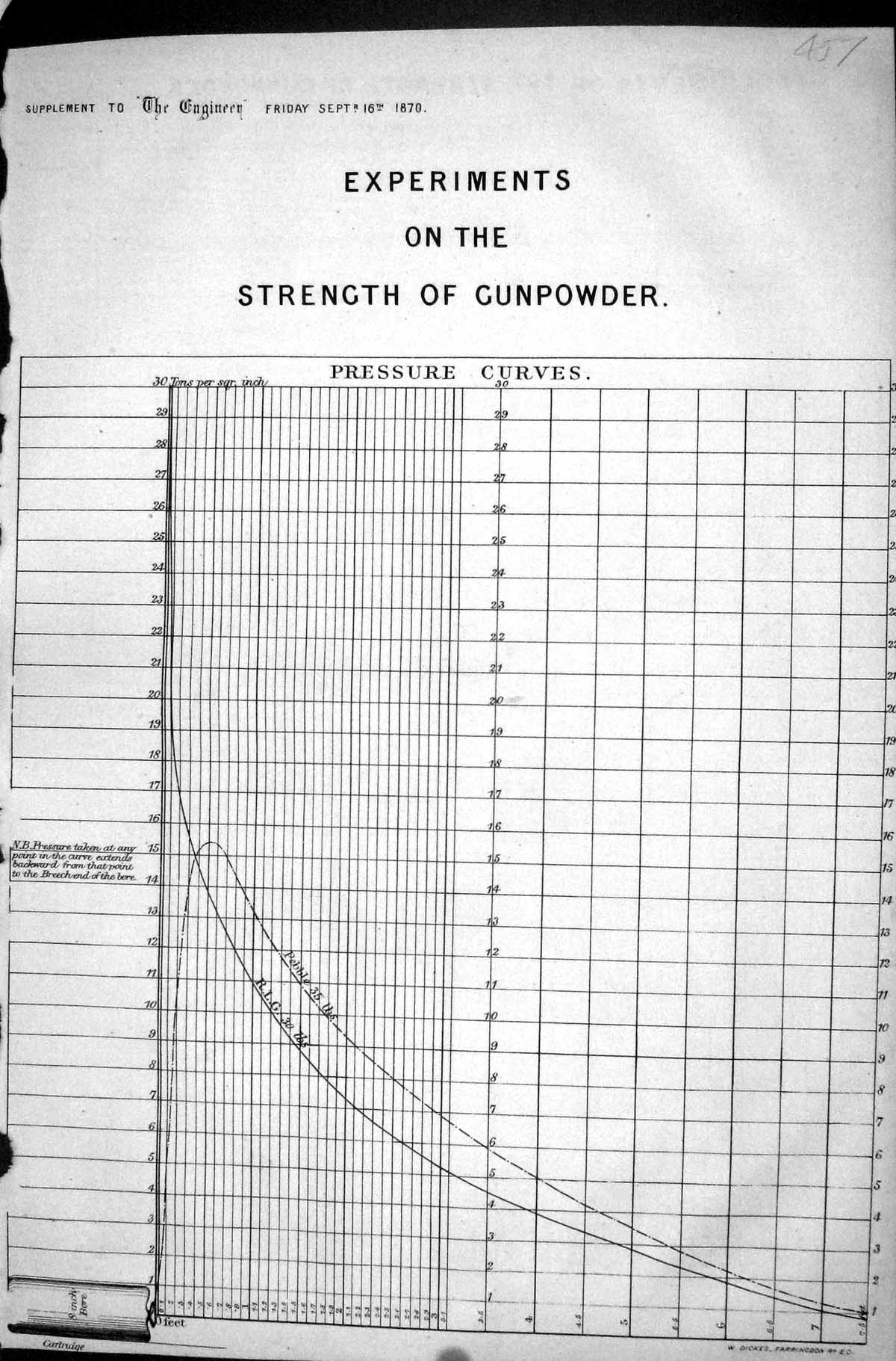 Old Experiments Strength Gunpowder 1870 Pressure Curves Velocity Time Victorian