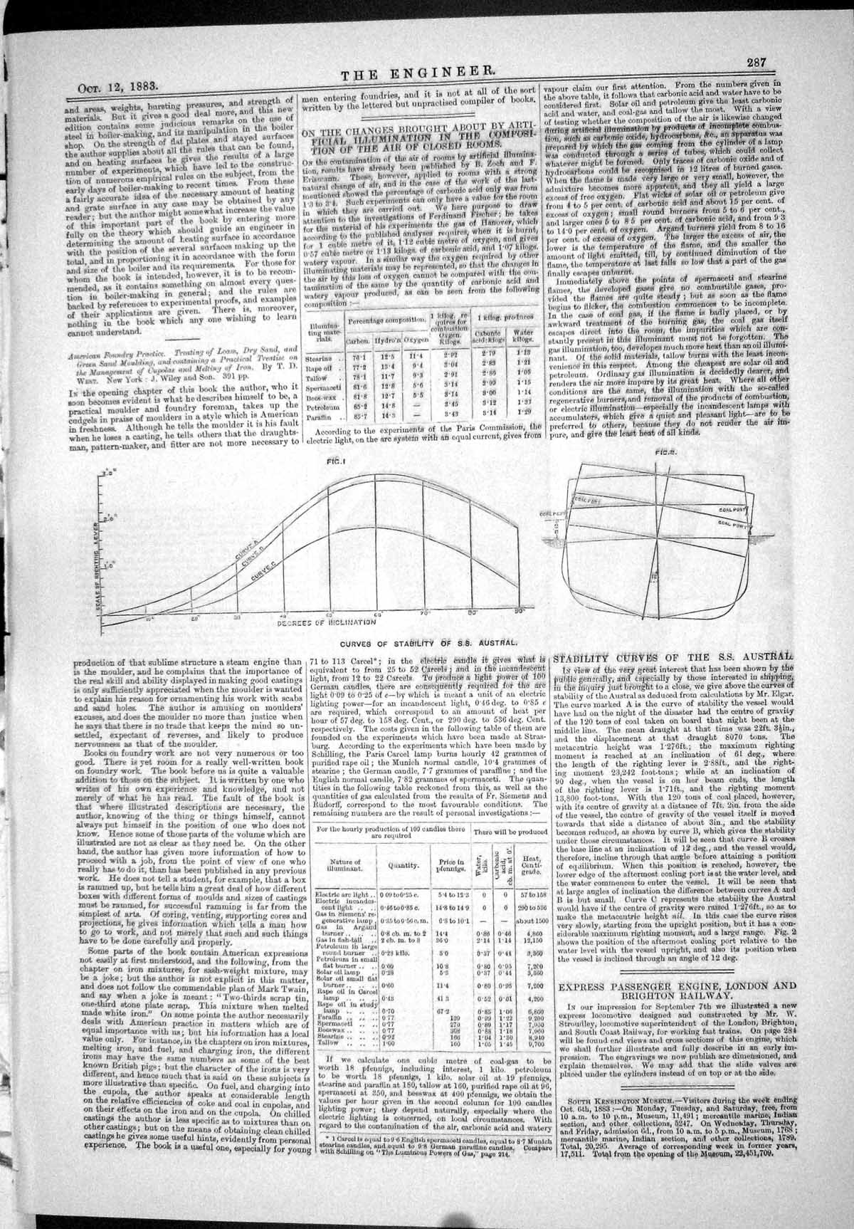 Old Engineering 1883 Curves Stability S.S. Ship Austral Bows St. Germ Victorian