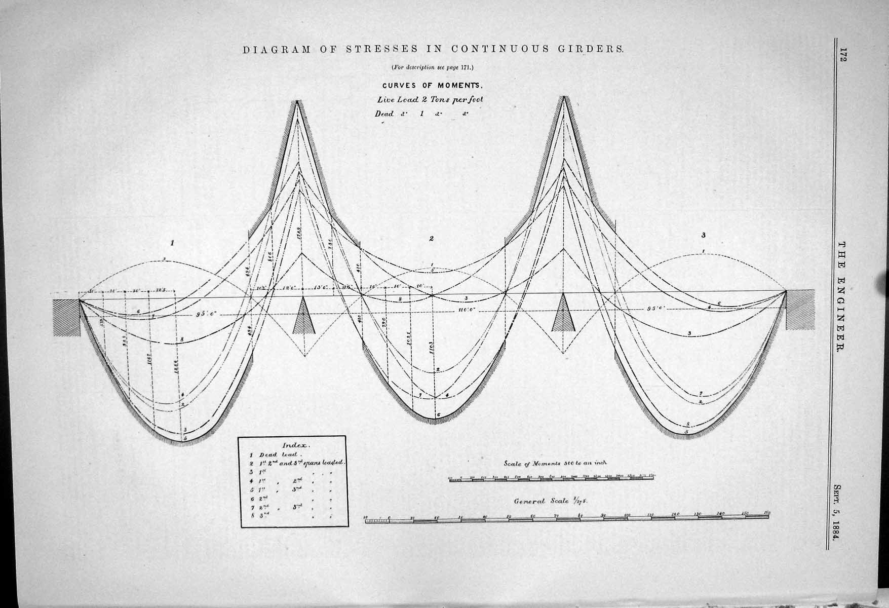 Antique Print *6096 Diagram Stresses Continuous Girders Curves Moments 1883