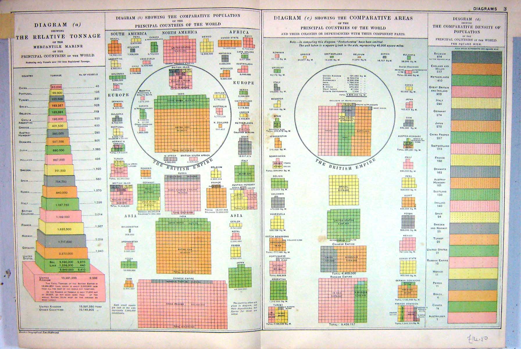 Old Map Bacon 1911 Diagram Principal Countries World Population Marin 0 20th