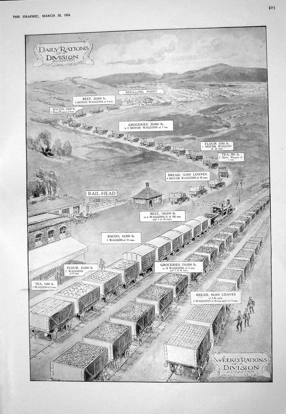 Old 1916 Rations Trains Beef Bread Bacon Flour Groceries Waggons Dutc 20th
